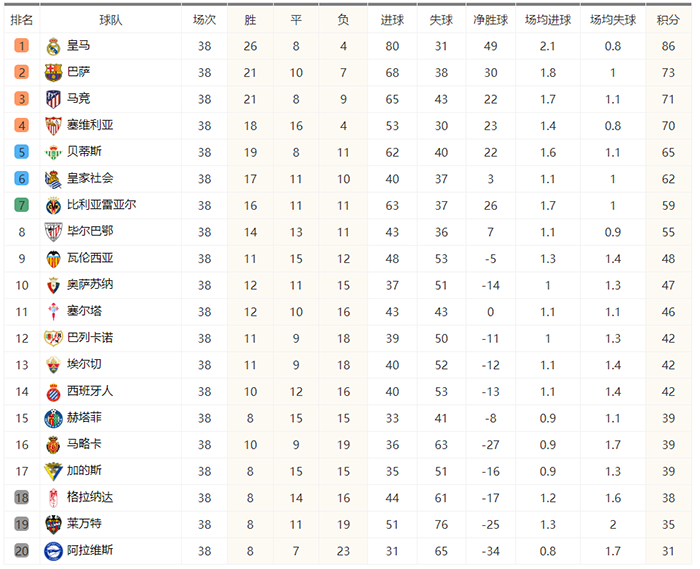 西甲2021/2022积分榜-西甲2021/2022积分榜最终排名