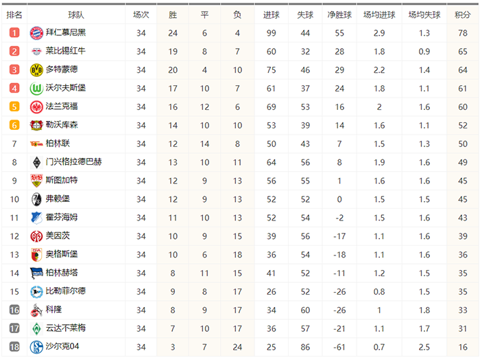 德甲2020/2021联赛积分榜-德甲2020/2021积分榜最终排名