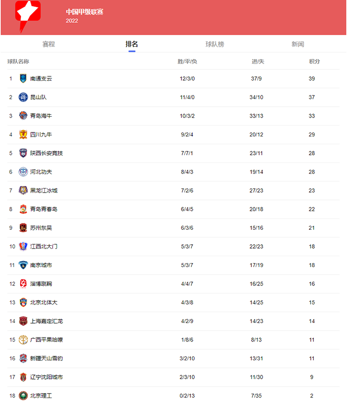 2022中甲最新积分排行榜-2022中甲最新排名和比分