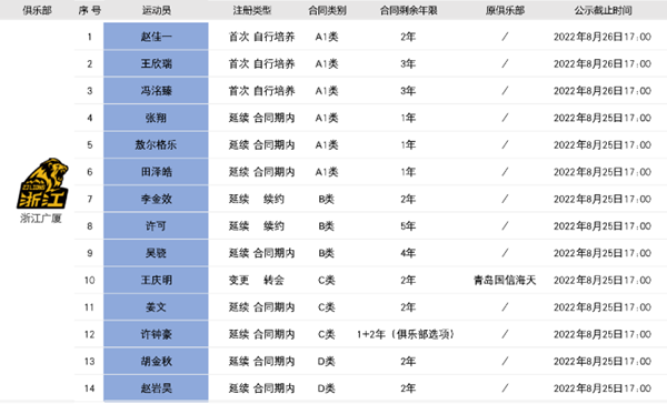 cba广厦男篮队员最新名单2022/23-广厦队员新赛季名单