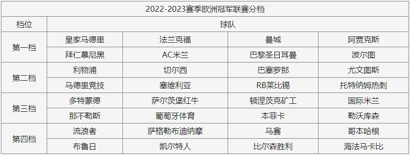 欧冠小组赛抽签规则-欧冠小组赛抽签规则一览