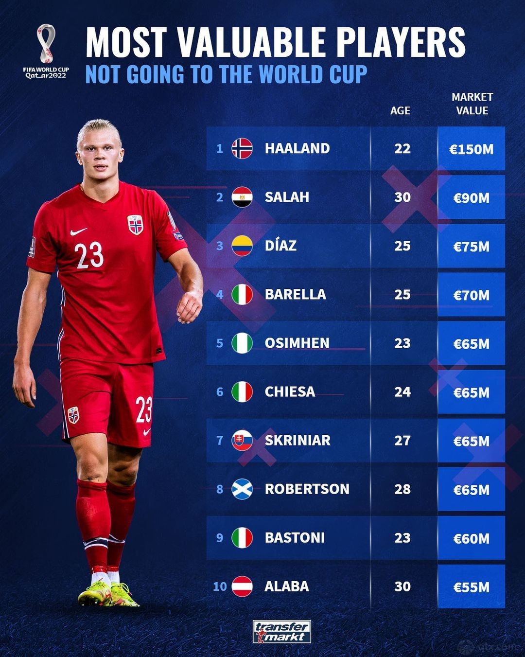 无缘2022世界杯球员身价榜：哈兰德1.5亿欧领跑 萨拉赫排名第2