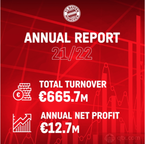 拜仁公布2021-22年度财报 营收达6.657亿欧赞助等收入创历史新高