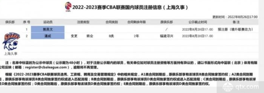 上海队为郭昊文预注册 渴望寻找更高水平联赛打球机会