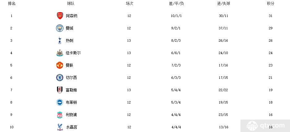 瓜迪奥拉谈英超冠军争夺形势：至少7支球队有望夺冠