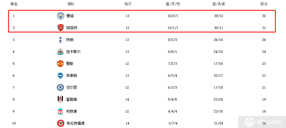 阿尔特塔谈阿森纳对阵切尔西：现在谈论争冠为时过早