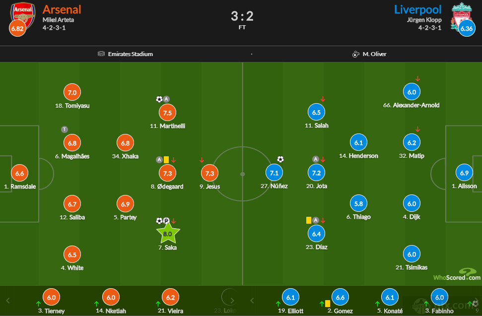 英超阿森纳3-2利物浦评分：萨卡8.0分全场最高