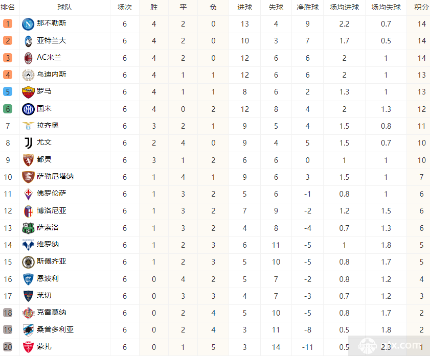 意甲最新积分榜 那不勒斯登顶米兰第三罗马第五国米掉出前五