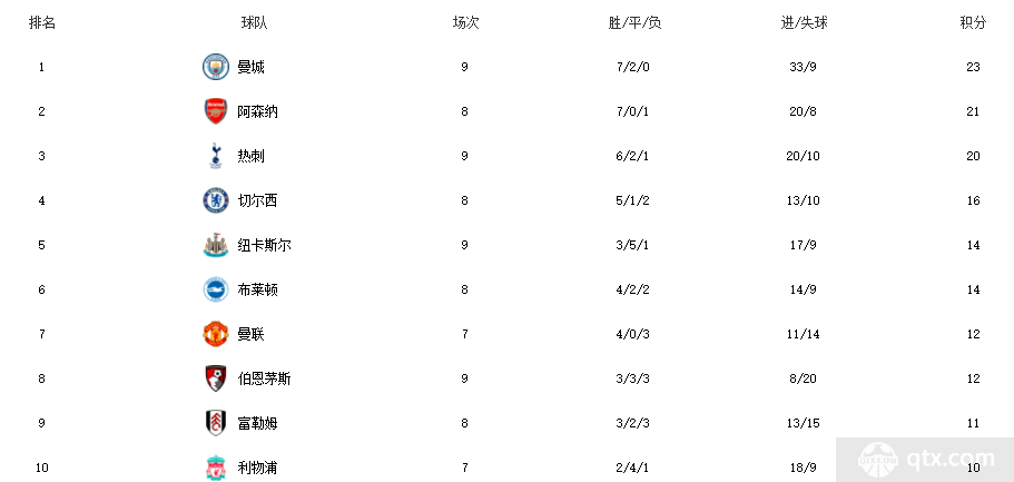 英超曼城4-0南安普顿积分排名升至榜首 哈兰德打进赛季第20球