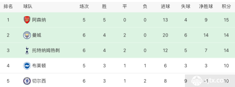 英超最新积分榜 “枪手”继续高居榜首 曼城战平对手紧随其后