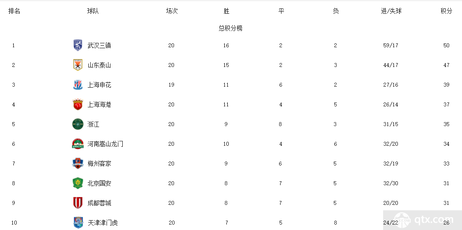 10月9日中超最新积分排名榜：武汉三镇领先山东泰山3分