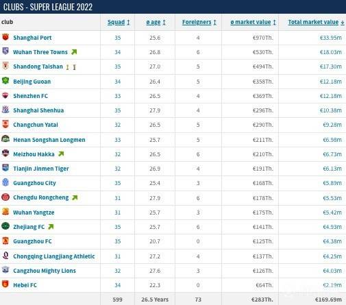 2022中超球队身价排名