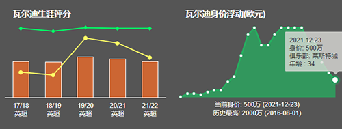 杰米·瓦尔迪低身价的原因-瓦尔迪为什么身价那么低