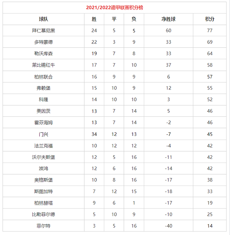 德甲2021至2022积分榜-德甲2021至2022积分榜一览