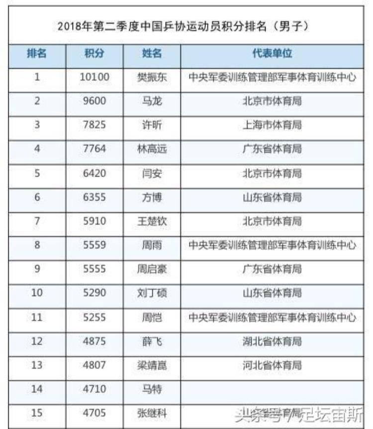 国乒2大世界第一超马龙丁宁夺双料第一朱雨玲超陈梦丁宁夺双冠王