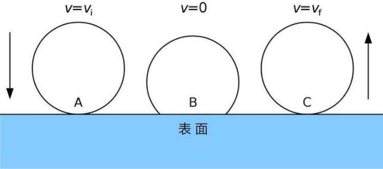 为什么橡胶球有弹性但铁球却没有弹性「为什么橡胶球有弹性但铁球却没有弹性」