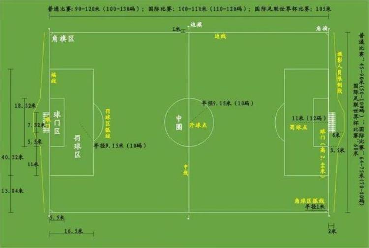 足球场的标准尺寸是多少「足球知识普及丨各类足球场标准尺寸」