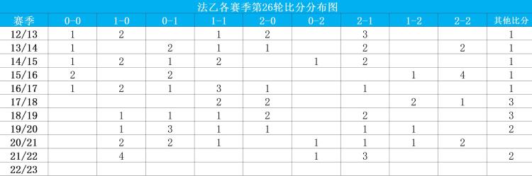 波尔多对阵巴黎圣日耳曼「数据法乙22/23赛季法乙联赛第26轮波尔多VS圣埃蒂安」