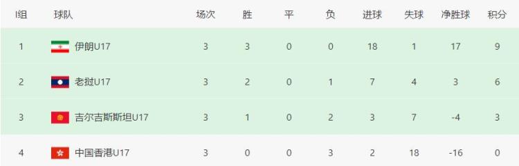 伊朗3:1香港「111中国香港惨败伊朗遭遇3连败0分垫底出局摇变亚洲鱼腩」