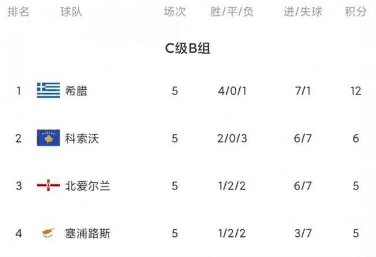 葡萄牙逆转荷兰欧洲杯「欧国联今日综述西班牙失利葡萄牙大胜哈兰德破门挪威遭逆转」