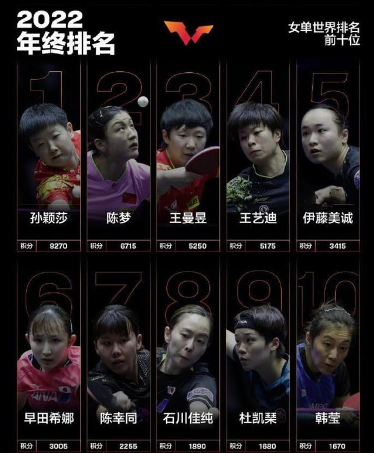 恭喜孙颖莎成国乒历史第一人打破96年纪录登顶年终世界第一
