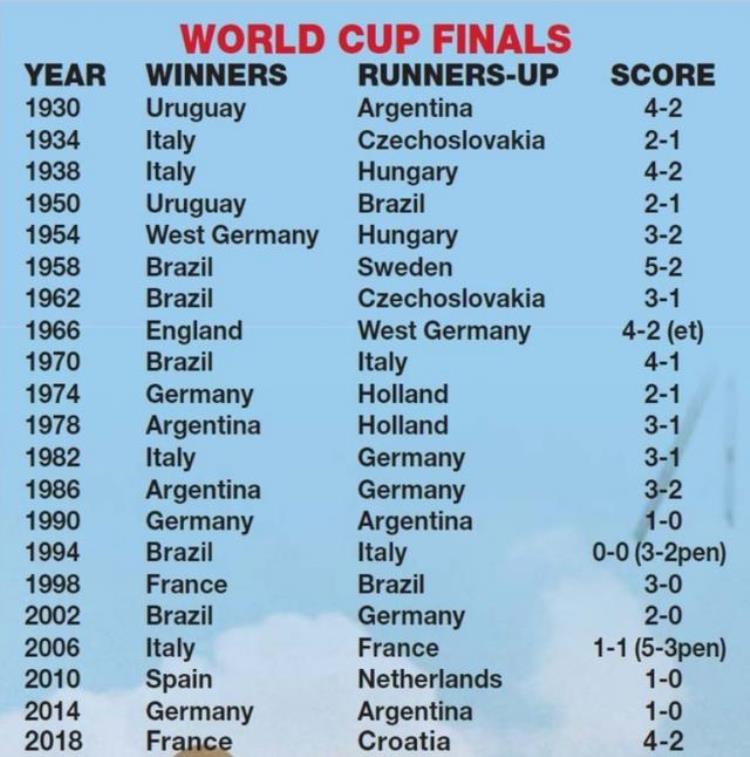 世界杯决赛巴西vs瑞典「历届世界杯决赛巴西52瑞典最大比分只有两次点球大战」
