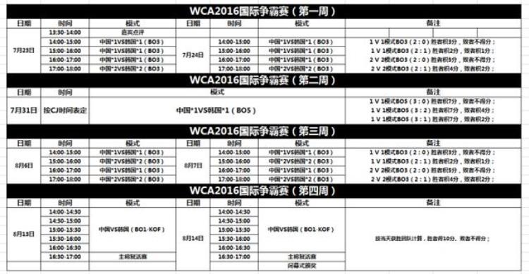 WCA中韩对抗赛第二日:总比分中国11:18落后韩国