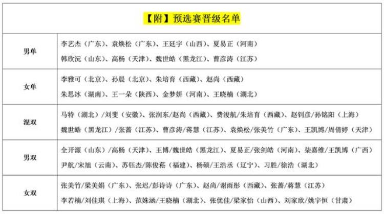 全锦赛名单「竞争惨烈全锦赛205人单打被淘汰144对双打组合止步预选赛」