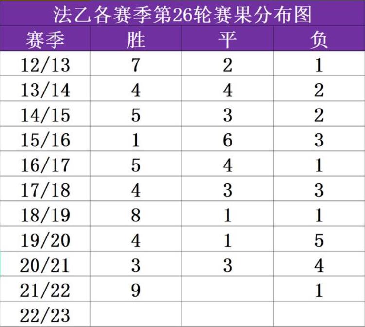 波尔多对阵巴黎圣日耳曼「数据法乙22/23赛季法乙联赛第26轮波尔多VS圣埃蒂安」