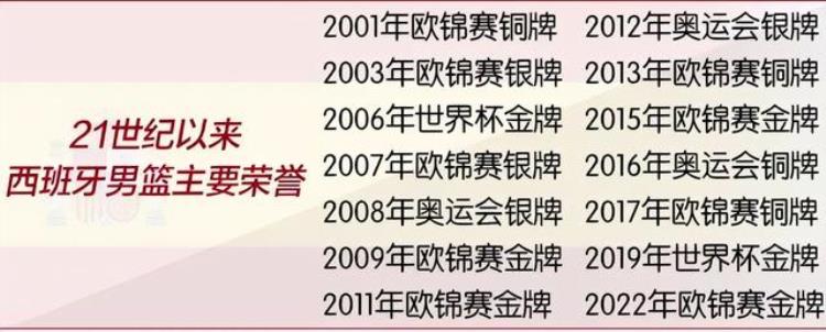 西班牙男篮 冠军「又一代球员另一片战场西班牙男篮依然是冠军」