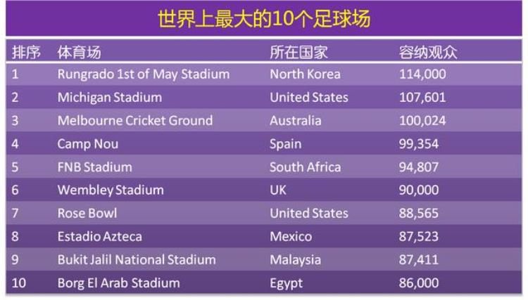 世界上最大的十个足球场「盘点世界上最大的10个足球场你在哪个球场看过足球赛」