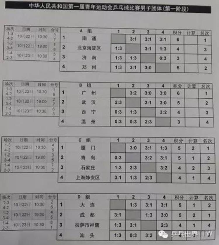 青运会团体第二阶段签表出炉附单项赛成绩乒乓世界