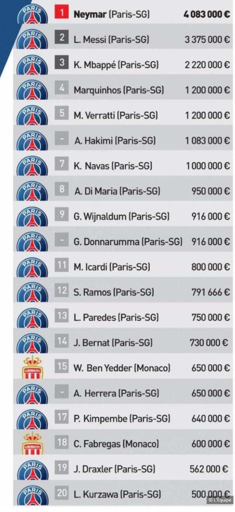 法甲球员月薪内马尔4083万欧梅西姆巴佩分列二三位