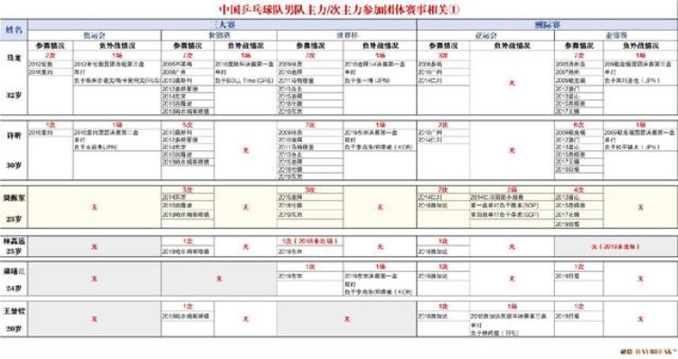 国乒男队六主力团体赛数据马龙许昕奥运输球樊振东一场丢2分