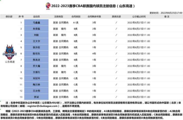 山东男篮新队员「山东男篮新赛季已签13名国内球员没有高诗岩杨林祎前来试训」