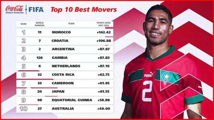 fifa world rankings「FIFA盘点年终世界排名摩洛哥全年积分最多喀麦隆单场积分最多」