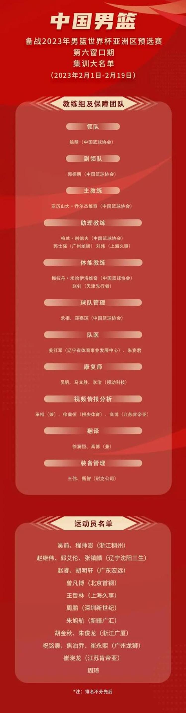 中国男篮集训大名单出炉「中国男篮集训名单出炉新帅选队员拥有新思路」