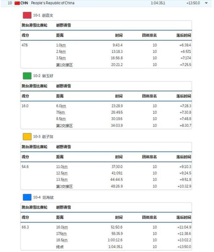 挪威被淘汰「挪威甩中国13分50秒夺冠14金继续霸榜继平昌称霸后又封王」