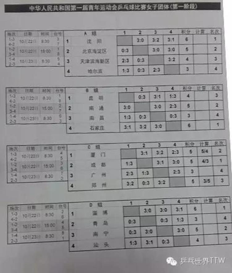 青运会金牌榜「青运会团体第二阶段签表出炉附单项赛成绩乒乓世界」