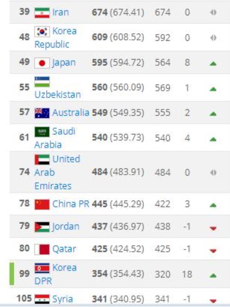 亚洲的国家队「亚洲国家队排名伊朗第1韩国第2乌兹别克第4中国队不变」