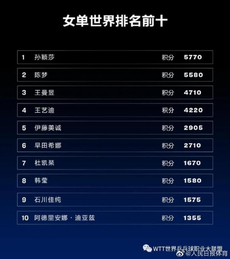 国际乒联第32周排名公布樊振东马龙梁靖崑列男单前三