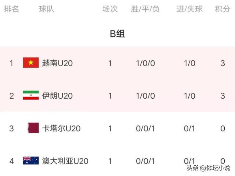 U20亚洲杯最新积分榜:越南夺榜首韩国大胜居第一澳大利亚国足垫底