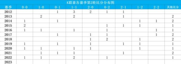 仁川联队vs大邱fc「数据K联赛2023赛季K联赛第2轮仁川联VS大田市民」