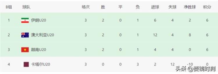 越南男足亚青赛「亚洲杯形势:越南男足13无缘晋级澳大利亚造91惨案种子队3连败」