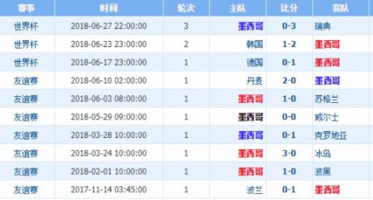 巴西vs墨西哥比分预测分析「巴西vs墨西哥历史交锋战绩记录阵容实力排名对比分析哪队强」