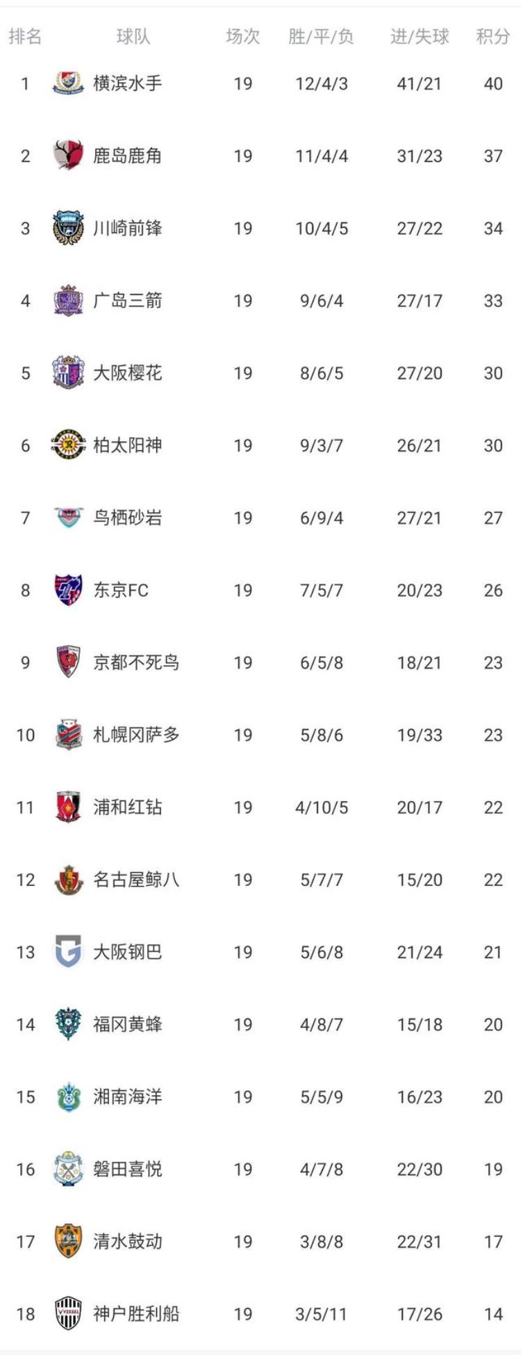 J联赛积分榜川崎前锋榜首之争掉队大阪樱花升至第5神户完胜仍垫底
