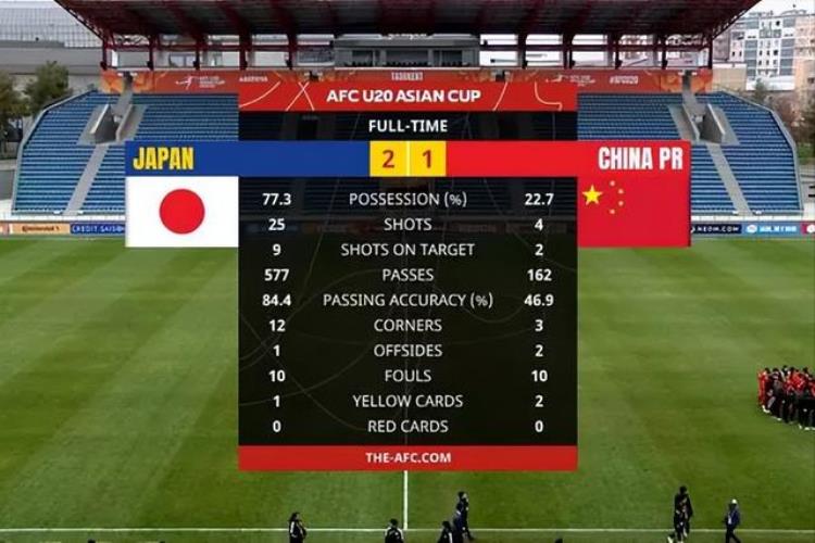 12强赛中国对日本首发「比赛结束中国12日本唯一进球是对手乌龙7号球都接不住」