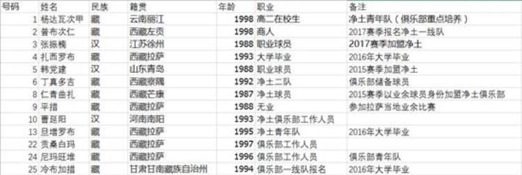 西藏打篮球「暴风独家丨揭秘西藏男篮落后职业队20年为凑名单全国招募」