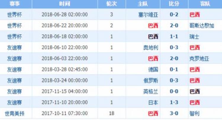 巴西vs墨西哥比分预测分析「巴西vs墨西哥历史交锋战绩记录阵容实力排名对比分析哪队强」