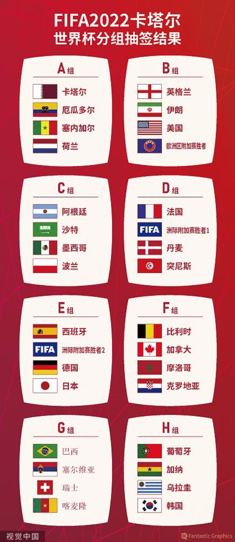 世界杯32强名额分配「体坛联播世界杯32强球员名单全部确定法国队补招两人」